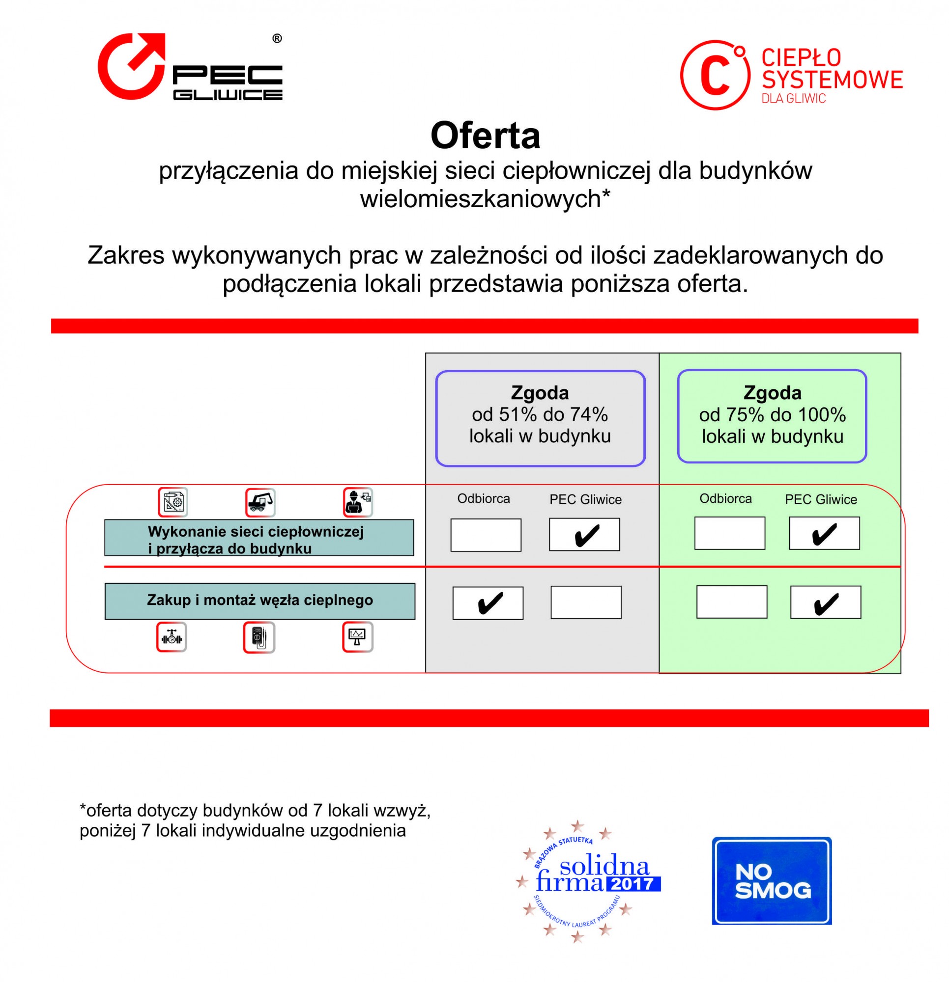 Oferta przyłączenia do miejskiej sieci ciepłowniczej dla budynków wielomieszkaniowych